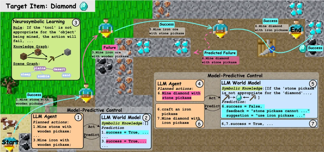 그림10. WALL-E 2.0: World Alignment by NeuroSymbolic Learning improves World Model-based LLM Agents