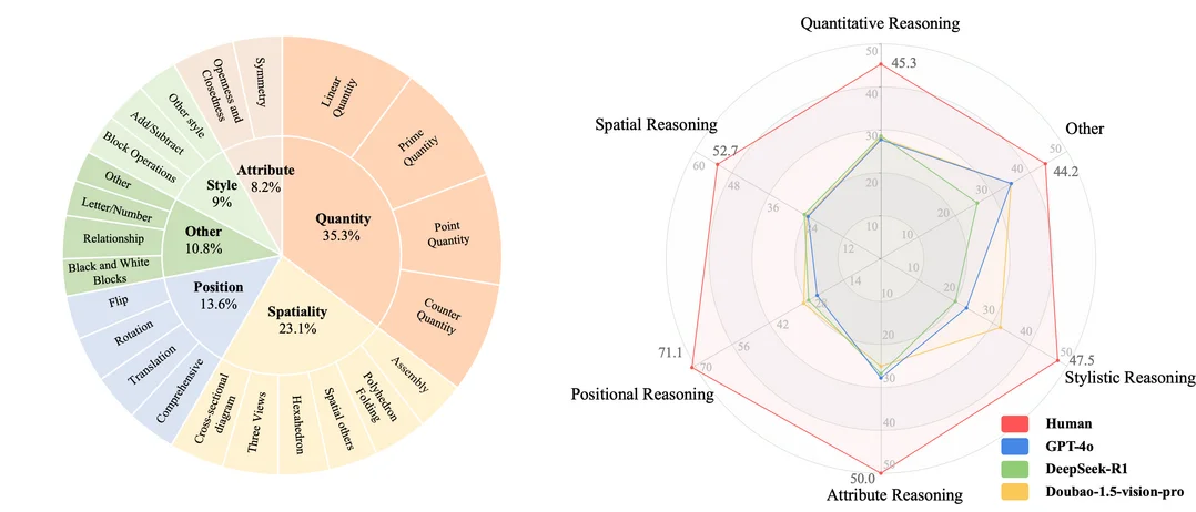 그림11. VisuLogic: A Benchmark for Evaluating Visual Reasoning in Multi-modal Large Language Models