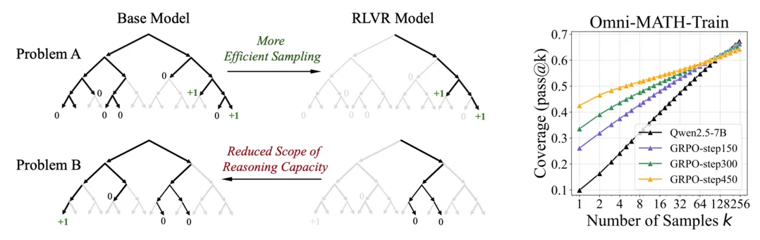 그림2. Does Reinforcement Learning Really Incentivize Reasoning Capacity in LLMs Beyond the Base Model?