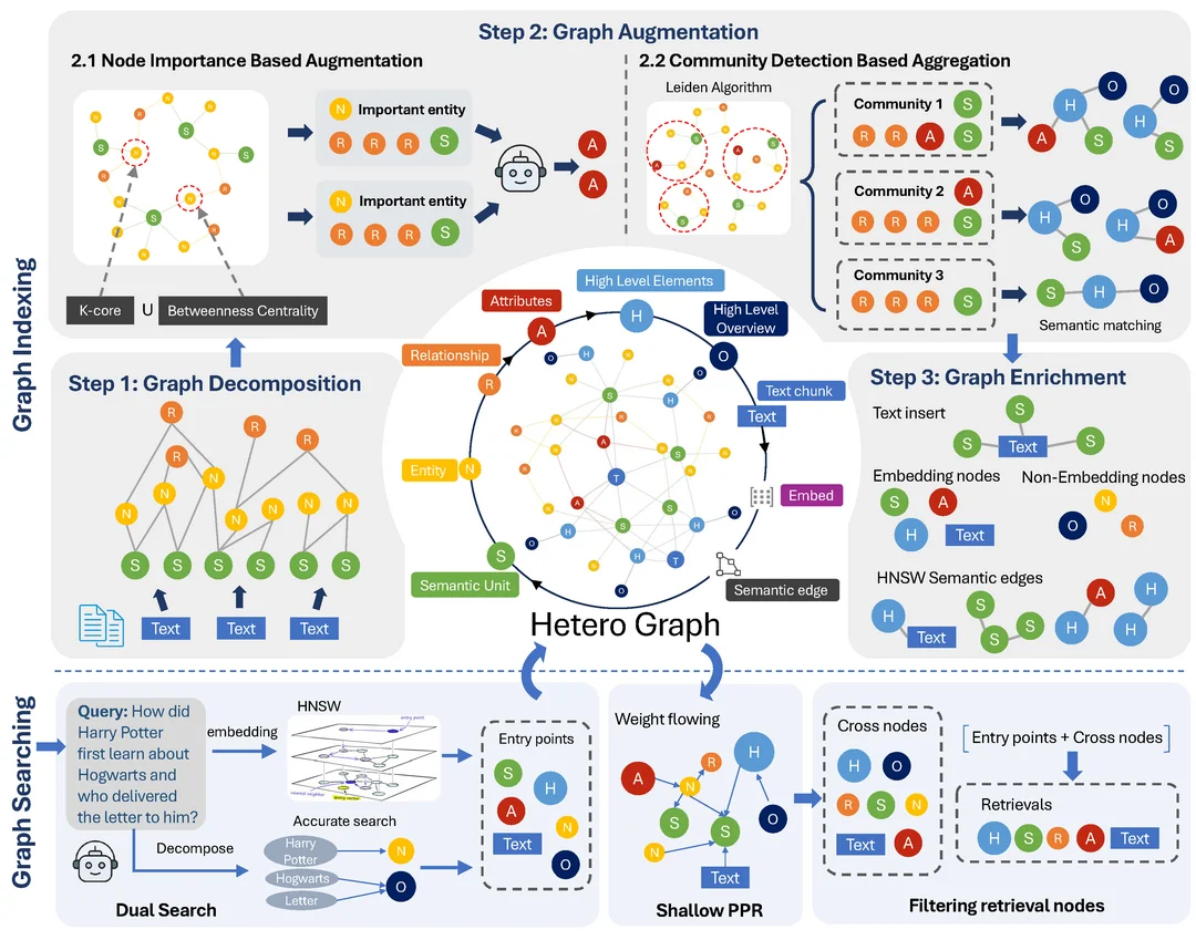 그림5. NodeRAG: Structuring Graph-based RAG with Heterogeneous Nodes