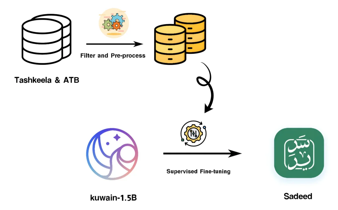 그림12. Sadeed: Advancing Arabic Diacritization Through Small Language Model