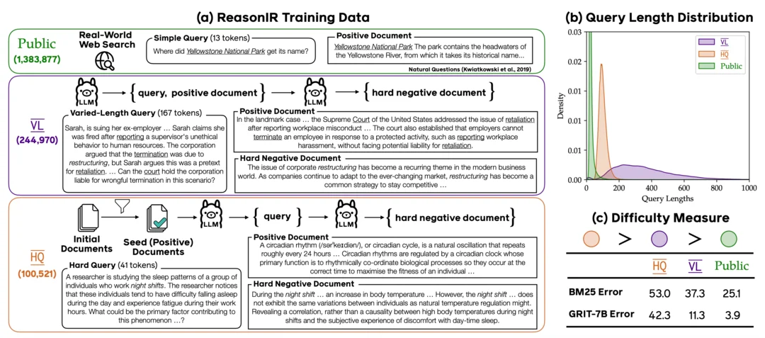 그림3. ReasonIR: Training Retrievers for Reasoning Tasks