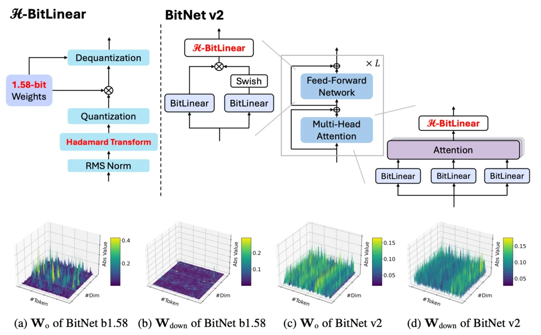 그림4. BitNet v2: Native 4-bit Activations with Hadamard Transformation for 1-bit LLMs