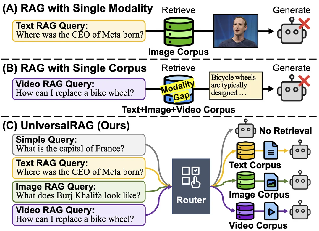 그림6. UniversalRAG: Retrieval-Augmented Generation over Multiple Corpora with Diverse Modalities and Granularities
