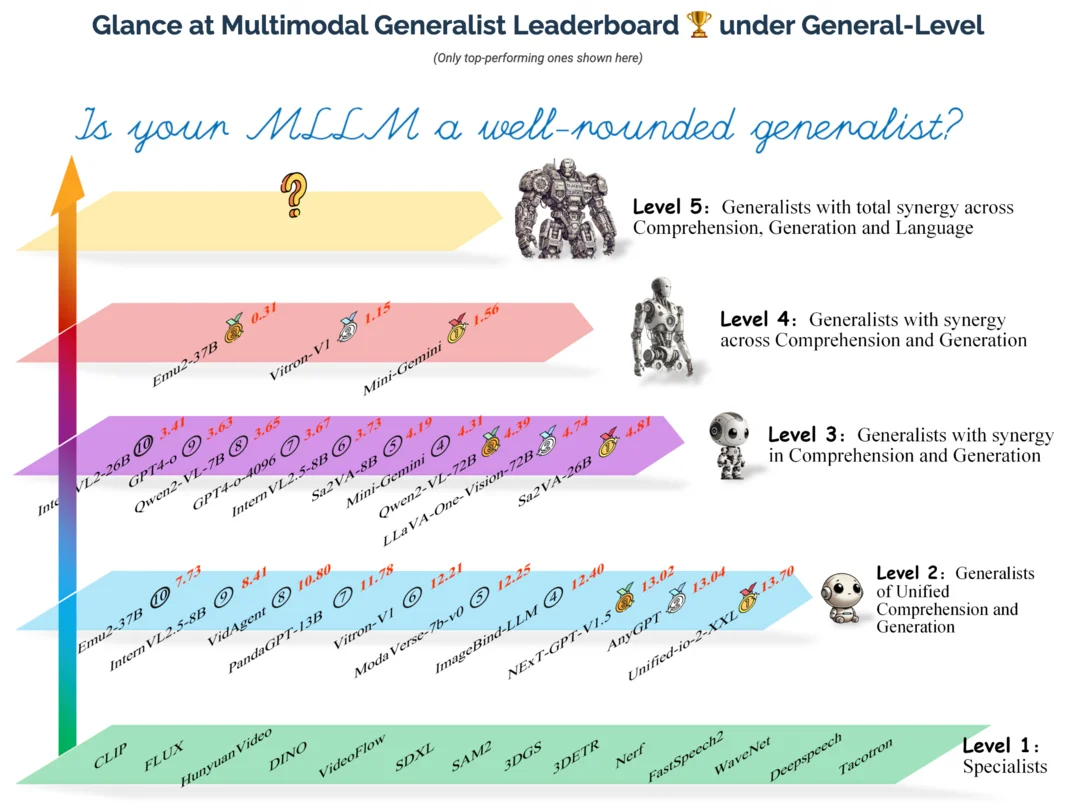 On Path to Multimodal Generalist: General-Level and General-Bench