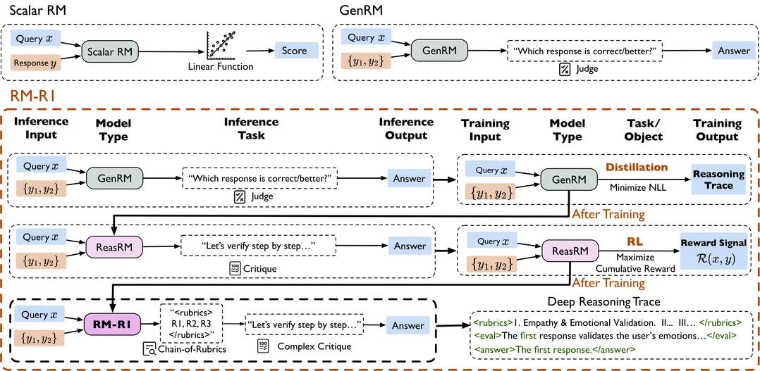 RM-R1: Reward Modeling as Reasoning