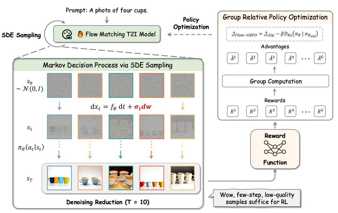 Flow-GRPO: Training Flow Matching Models via Online RL