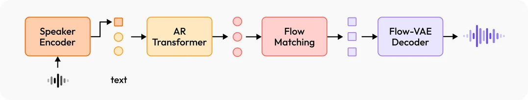 MiniMax-Speech: Intrinsic Zero-Shot Text-to-Speech with a Learnable Speaker Encoder