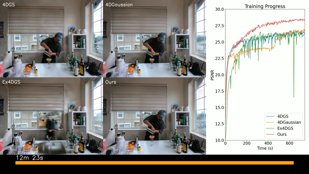 Hybrid 3D-4D Gaussian Splatting for Fast Dynamic Scene Representation