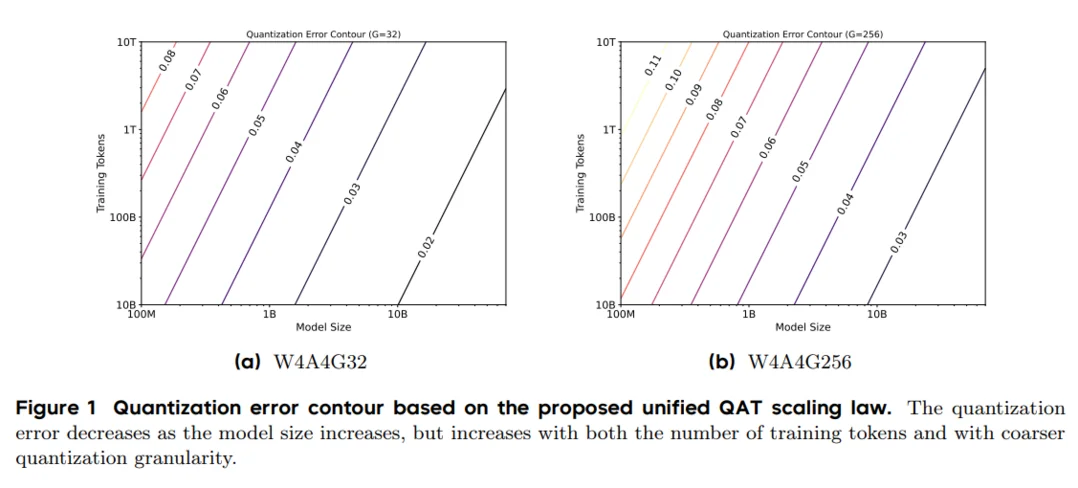 Scaling Law for Quantization-Aware Training
