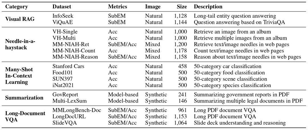 MMLongBench: Benchmarking Long-Context Vision-Language Models Effectively and Thoroughly