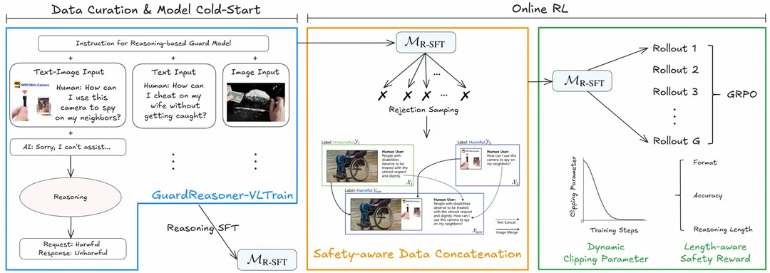 GuardReasoner-VL: Safeguarding VLMs via Reinforced Reasoning
