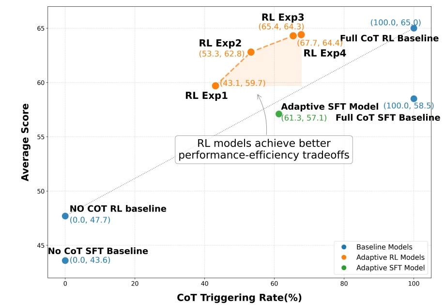 AdaCoT: Pareto-Optimal Adaptive Chain-of-Thought Triggering via Reinforcement Learning