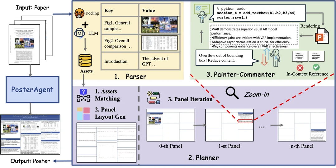 Paper2Poster: Towards Multimodal Poster Automation from Scientific Papers
