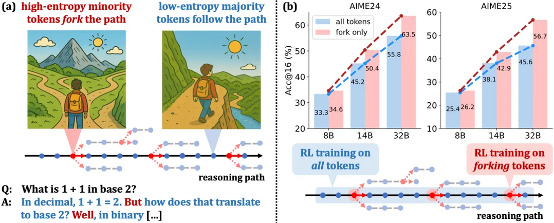Beyond the 80/20 Rule: High-Entropy Minority Tokens Drive Effective Reinforcement Learning for LLM Reasoning