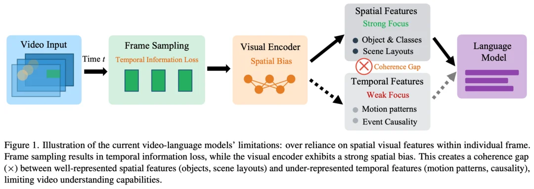 Time Blindness: Why Video-Language Models Can
