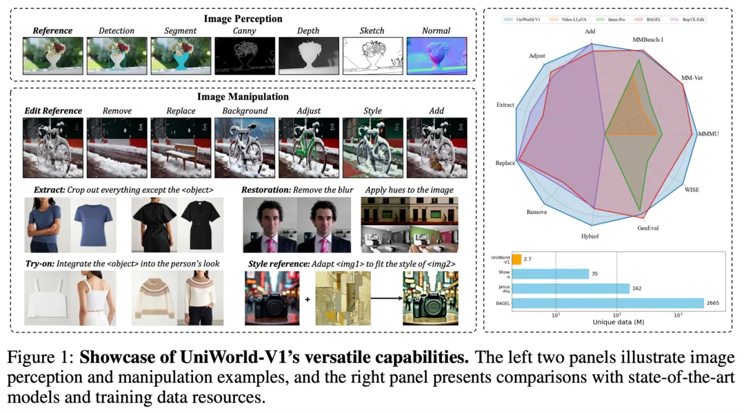 UniWorld: High-Resolution Semantic Encoders for Unified Visual Understanding and Generation