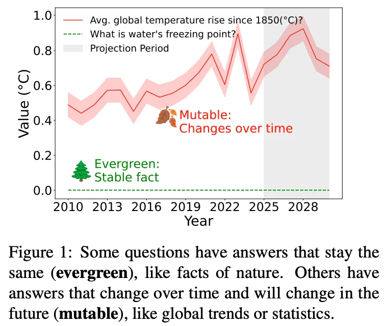 Will It Still Be True Tomorrow? Multilingual Evergreen Question Classification to Improve Trustworthy QA