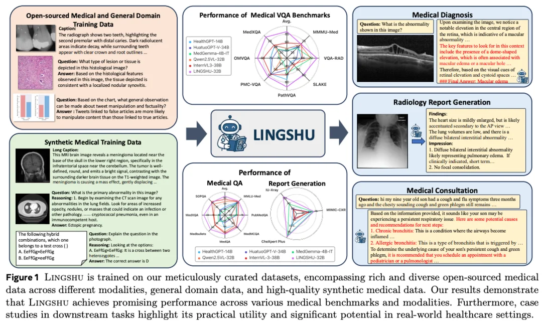 Lingshu: A Generalist Foundation Model for Unified Multimodal Medical Understanding and Reasoning