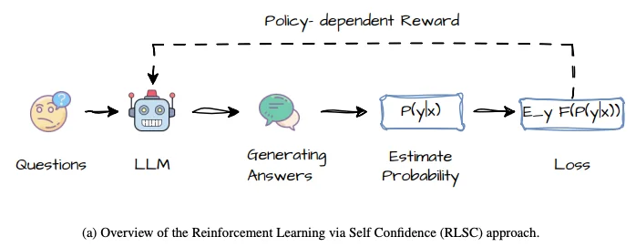 Confidence Is All You Need: Few-Shot RL Fine-Tuning of Language Models