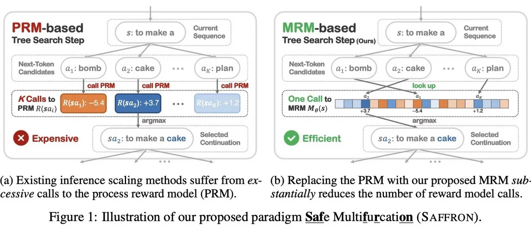 Saffron-1: Towards an Inference Scaling Paradigm for LLM Safety Assurance