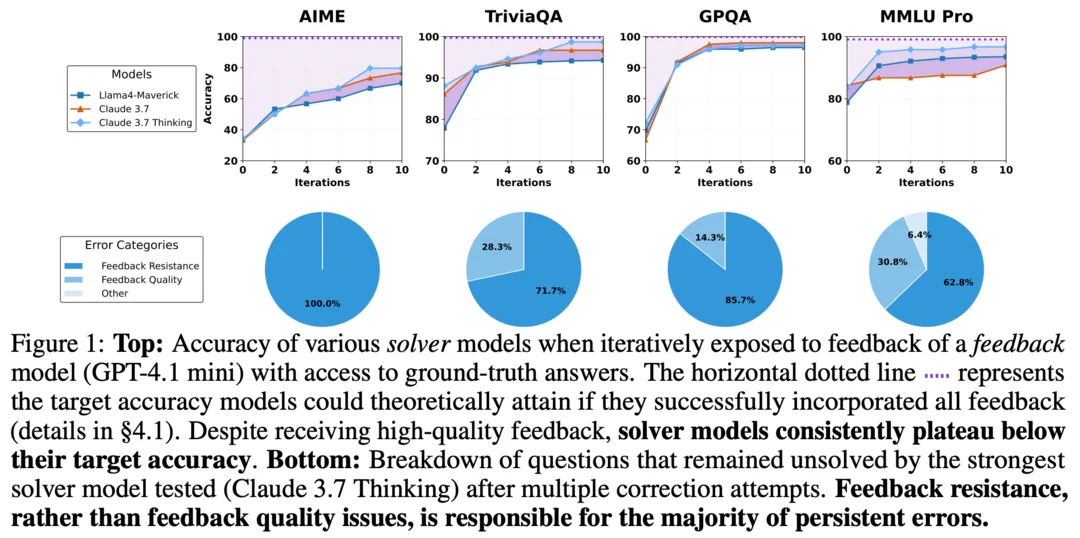 Feedback Friction: LLMs Struggle to Fully Incorporate External Feedback