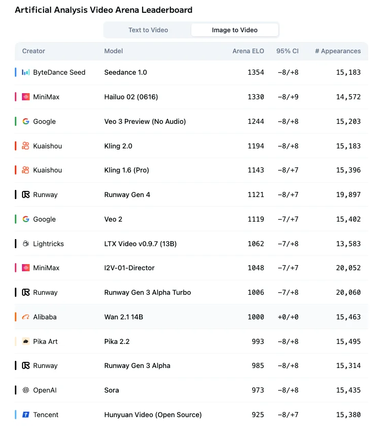 그림3. Artificial Analysis Video Arena Leaderboard (Image to Video) (출처: HuggingFace)