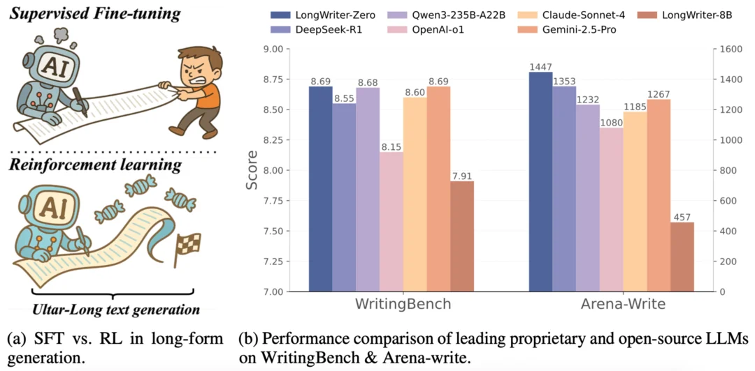 LongWriter-Zero: Mastering Ultra-Long Text Generation via Reinforcement Learning