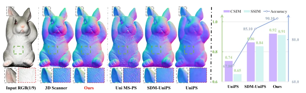 Light of Normals: Unified Feature Representation for Universal Photometric Stereo