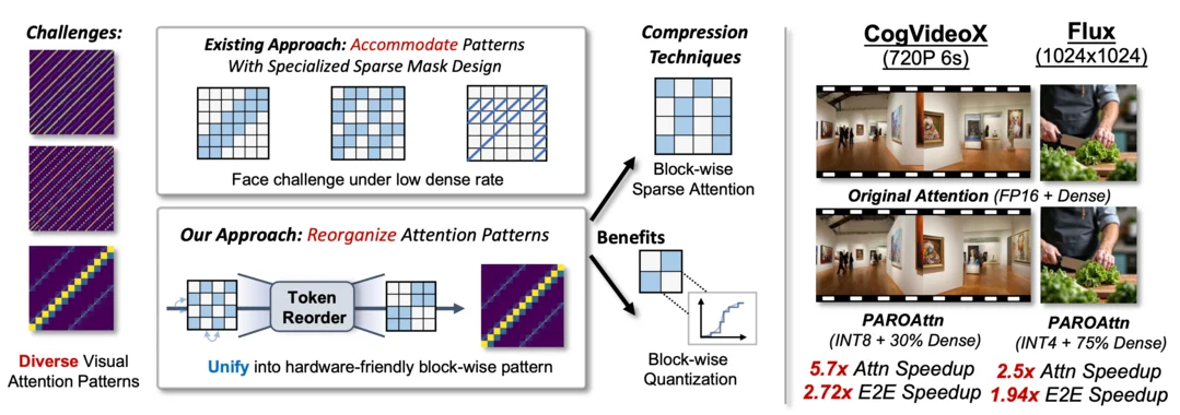 PAROAttention: Pattern-Aware ReOrdering for Efficient Sparse and Quantized Attention in Visual Generation Models