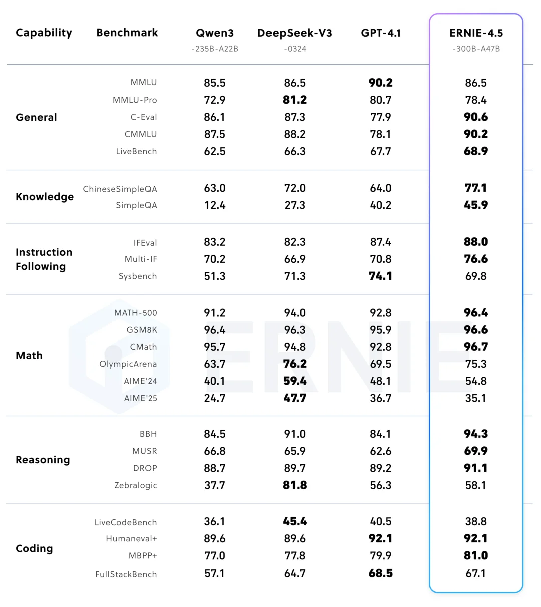 사진3. Performance of post-trained model ERNIE-4.5-300B-A47B (출처: Baidu)