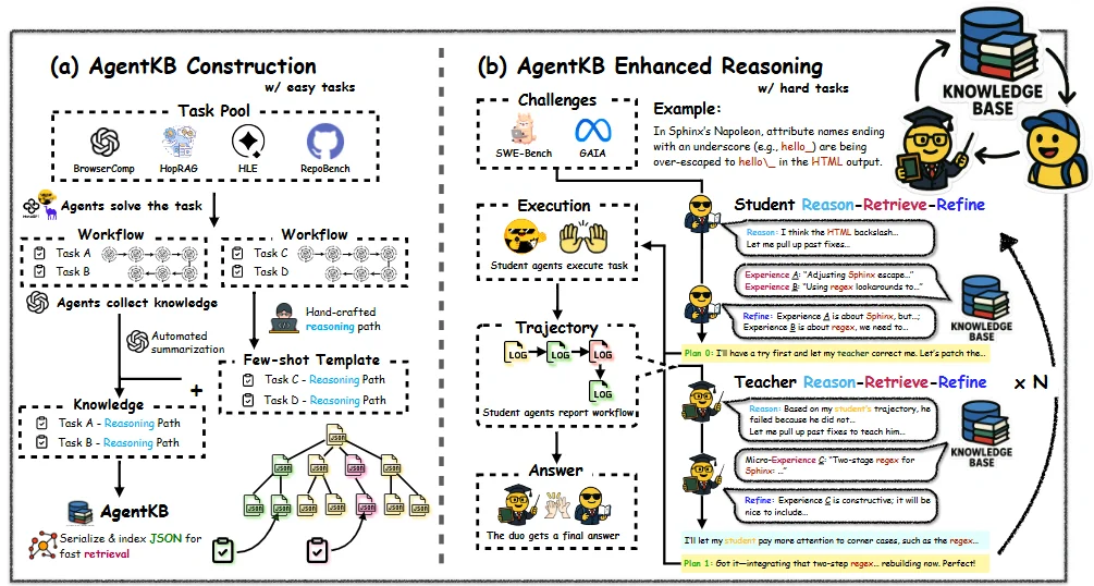 Agent KB: Leveraging Cross-Domain Experience for Agentic Problem Solving
