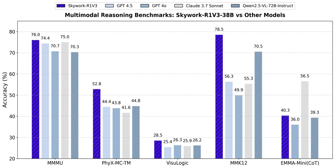 Skywork-R1V3 Technical Report