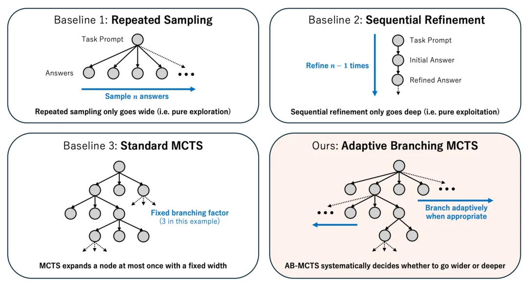 그림4. Visual comparison of AB-MCTS vs. baselines (출처: sakana.ai)