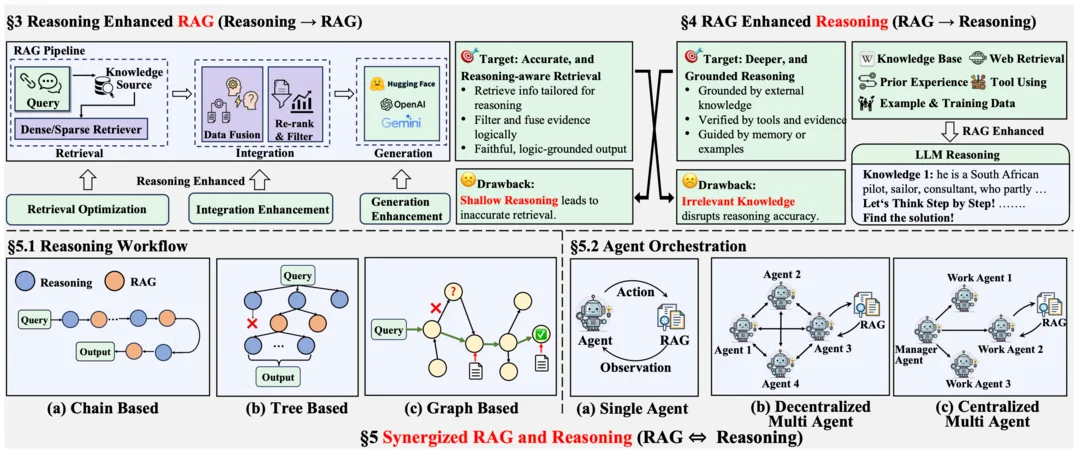 Towards Agentic RAG with Deep Reasoning: A Survey of RAG-Reasoning Systems in LLMs