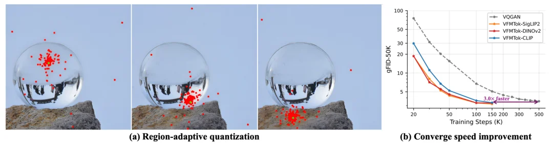 Vision Foundation Models as Effective Visual Tokenizers for Autoregressive Image Generation