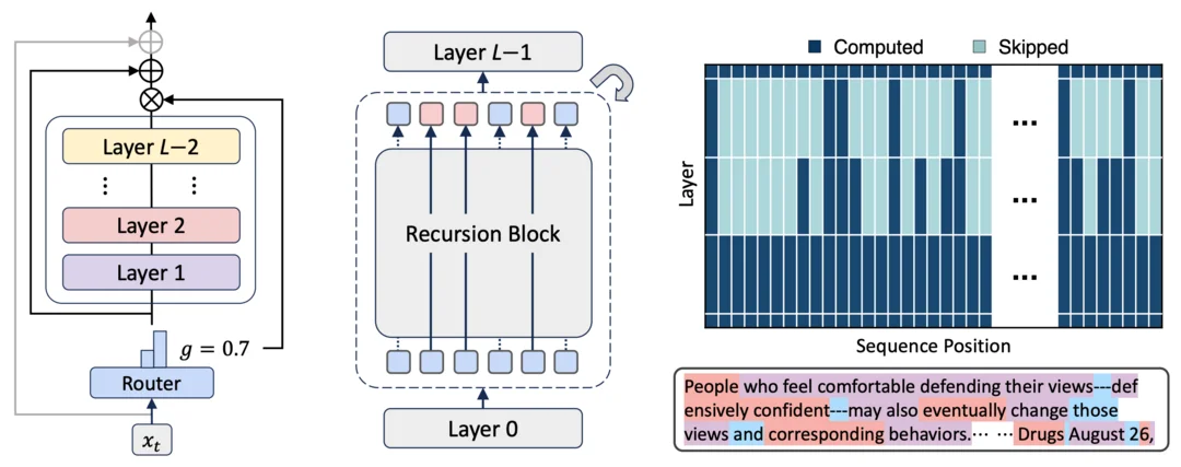 Mixture-of-Recursions: Learning Dynamic Recursive Depths for Adaptive Token-Level Computation