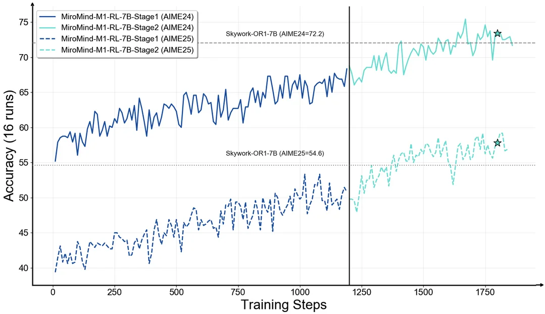 MiroMind-M1: An Open-Source Advancement in Mathematical Reasoning via Context-Aware Multi-Stage Policy Optimization