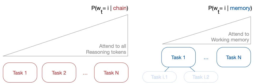 Beyond Context Limits: Subconscious Threads for Long-Horizon Reasoning