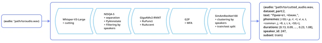 A Data-Centric Framework for Addressing Phonetic and Prosodic Challenges in Russian Speech Generative Models
