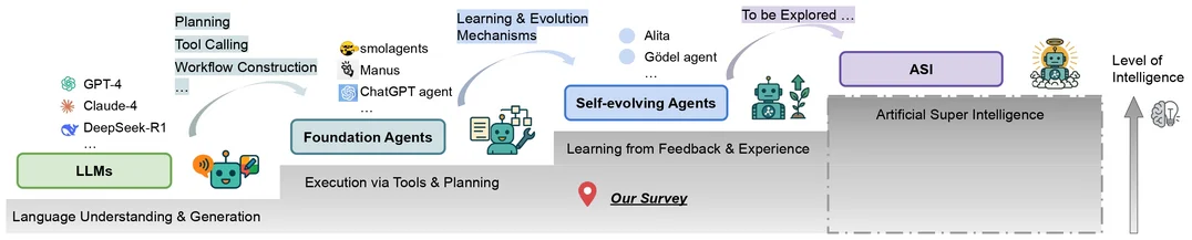 A Survey of Self-Evolving Agents: On Path to Artificial Super Intelligence