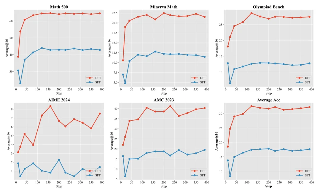 On the Generalization of SFT: A Reinforcement Learning Perspective with Reward Rectification