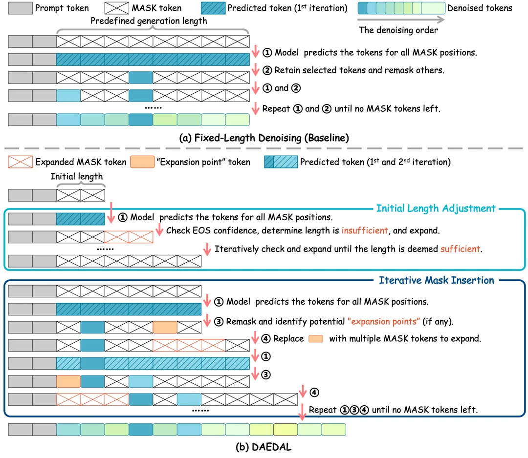 Beyond Fixed: Variable-Length Denoising for Diffusion Large Language Models