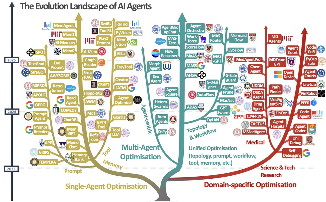 A Comprehensive Survey of Self-Evolving AI Agents: A New Paradigm Bridging Foundation Models and Lifelong Agentic Systems