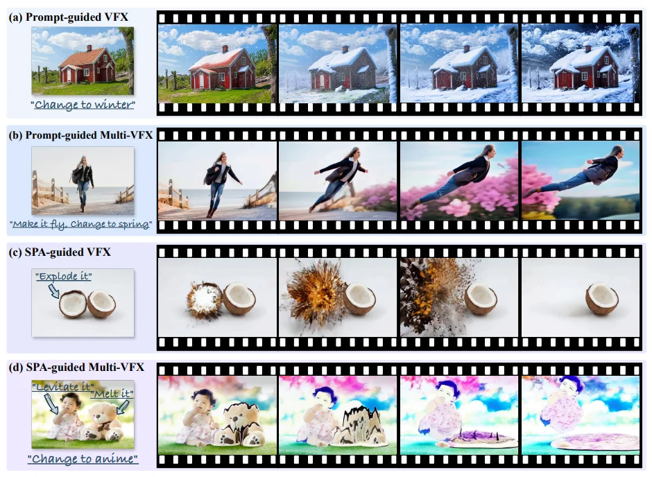 Omni-Effects: Unified and Spatially-Controllable Visual Effects Generation