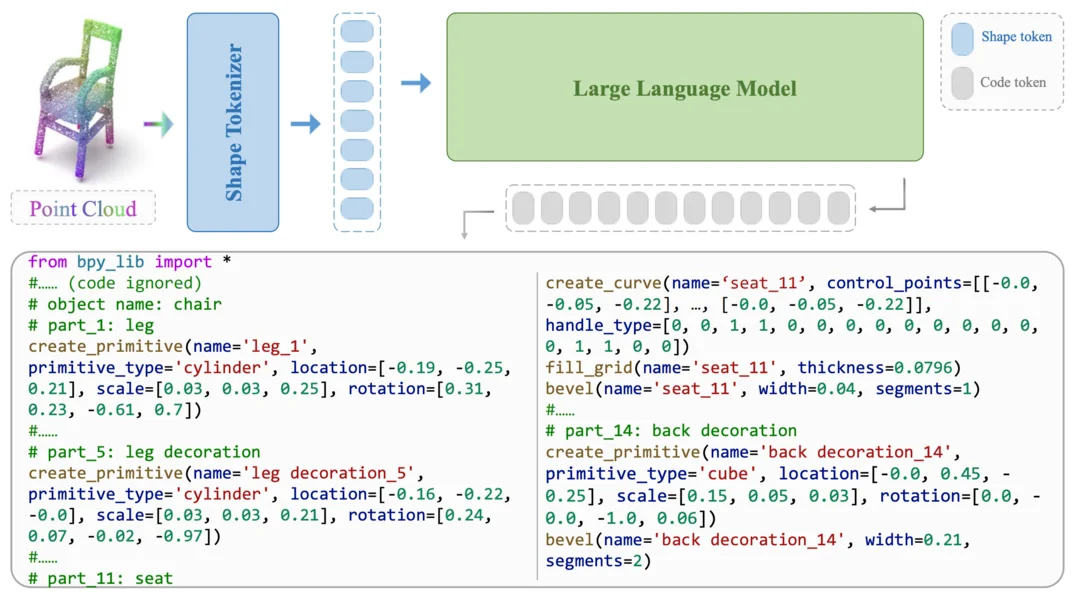 MeshCoder: LLM-Powered Structured Mesh Code Generation from Point Clouds