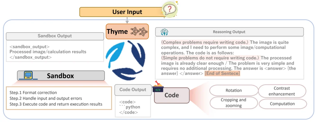 Thyme: Think Beyond Images