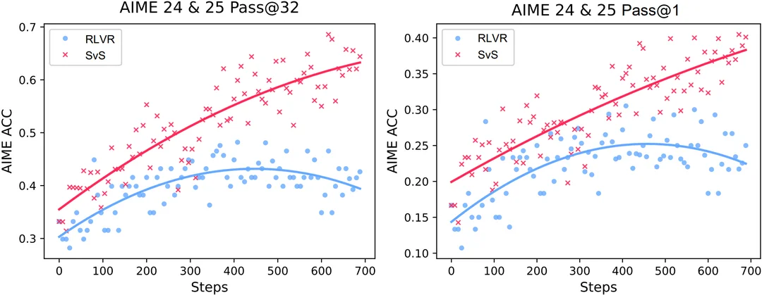 Beyond Pass@1: Self-Play with Variational Problem Synthesis Sustains RLVR