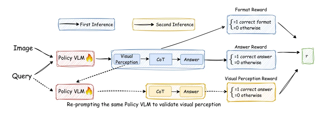 Self-Rewarding Vision-Language Model via Reasoning Decomposition