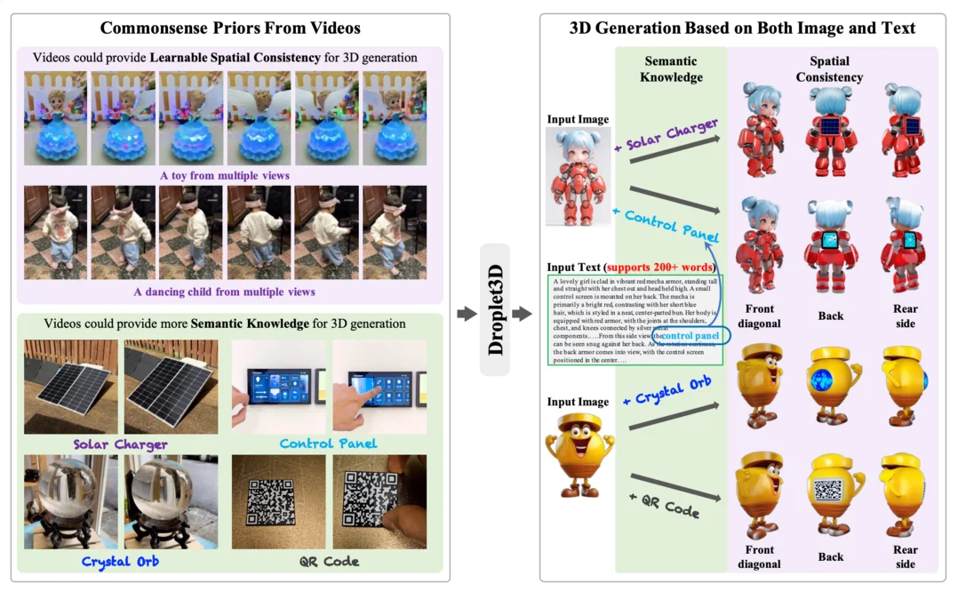 Droplet3D: Commonsense Priors from Videos Facilitate 3D Generation